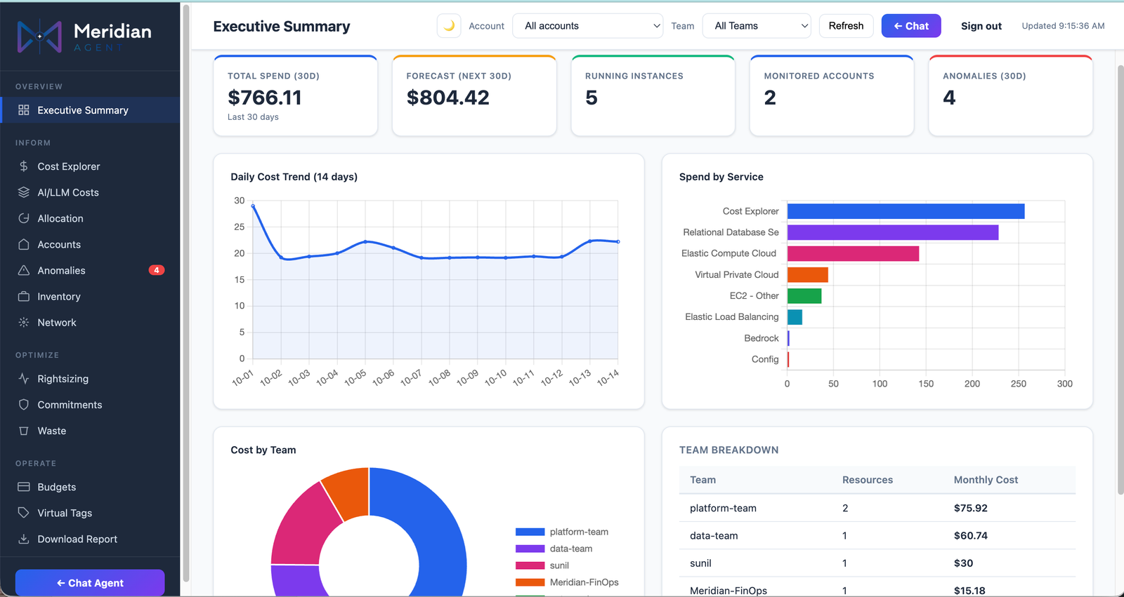 Meridian FinOps Dashboard showing multi-cloud waste detection and pre-generated IaC PRs