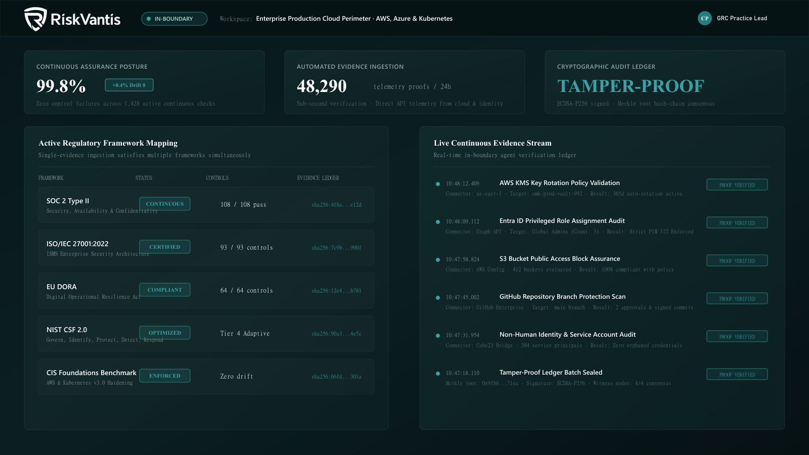 RiskVantis Governance Console showing continuous compliance posture and audit ledgers